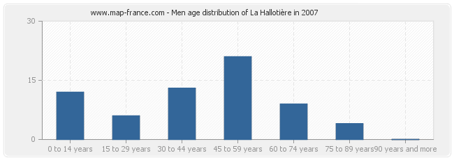 Men age distribution of La Hallotière in 2007